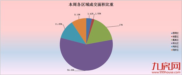 2016年第26周厦门一手住宅卖644套——九房网 2016年第26周厦门一手住宅卖644套——九房网