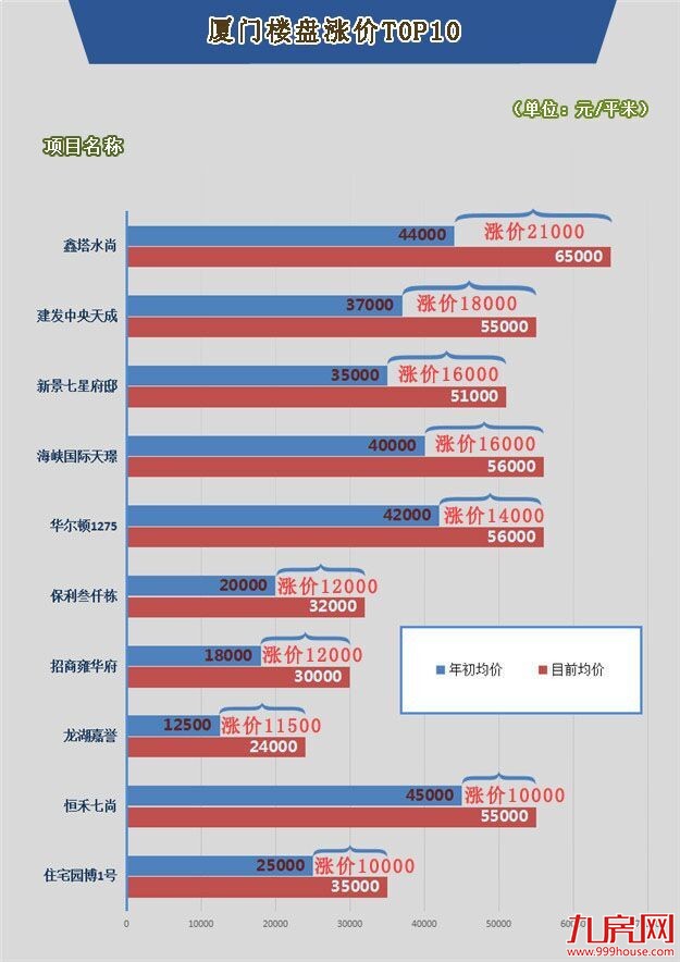 太凶猛！厦门房价半年最高涨21000元/平 图说厦门楼市是怎么一路涨到底？——九房网