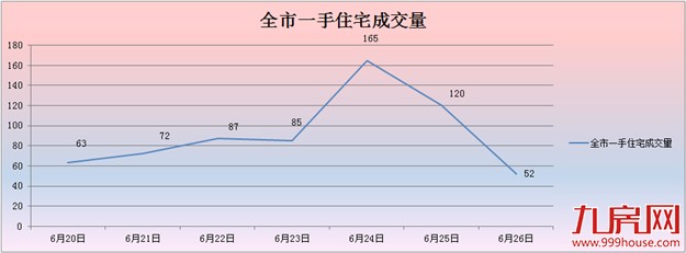 2016年第26周厦门一手住宅卖644套——九房网 2016年第26周厦门一手住宅卖644套——九房网