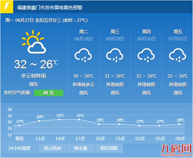 今起厦门“消火” 午间最高气温会下降2℃-3℃——九房网