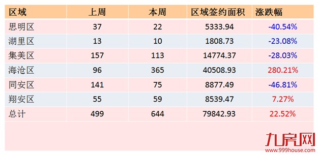 2016年第26周厦门一手住宅卖644套——九房网 2016年第26周厦门一手住宅卖644套——九房网