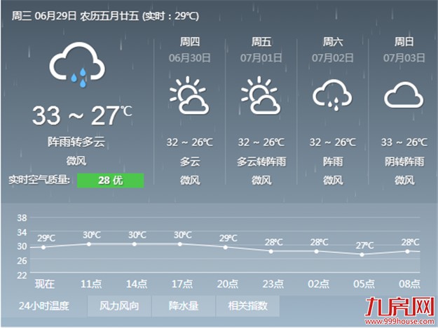 未来三天气温“高烧”难退 市区依旧是热力十足——九房网