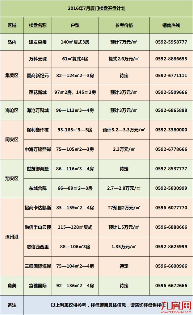不管房价涨没涨,房子该买还得买!看看7月厦门楼市都上什么新货了!——九房网 不管房价涨没涨,房子该买还得买!看看7月厦门楼市都上什么新货了!——九房网
