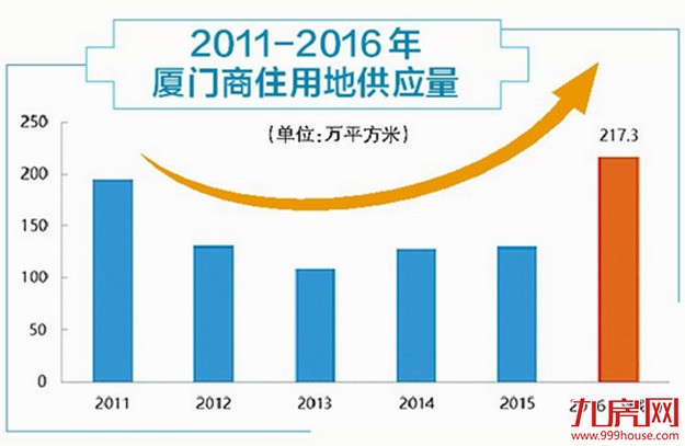 厦门第三季度拟推多幅商住用地 总建筑面积超百万平方米——九房网 厦门第三季度拟推多幅商住用地 总建筑面积超百万平方米——九房网