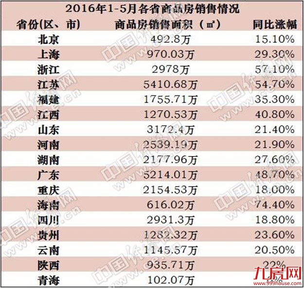 17省公布前5月商品房销售面积数据:海南增74.4%居首——九房网 17省公布前5月商品房销售面积数据:海南增74.4%居首——九房网