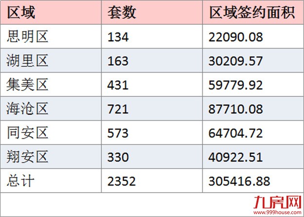 2016年6月厦门一手住宅成交2352套——九房网 2016年6月厦门一手住宅成交2352套——九房网