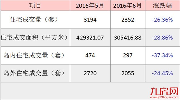 2016年6月厦门一手住宅成交2352套——九房网 2016年6月厦门一手住宅成交2352套——九房网