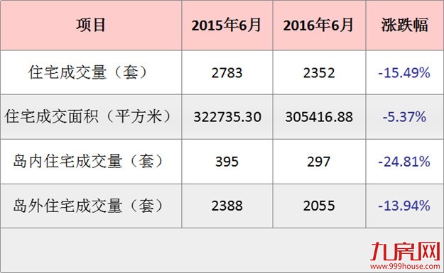 2016年6月厦门一手住宅成交2352套——九房网 2016年6月厦门一手住宅成交2352套——九房网