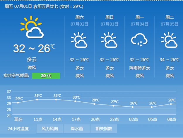 厦门7月进入“炎”值高峰 今起到周末最高温可达32℃——九房网