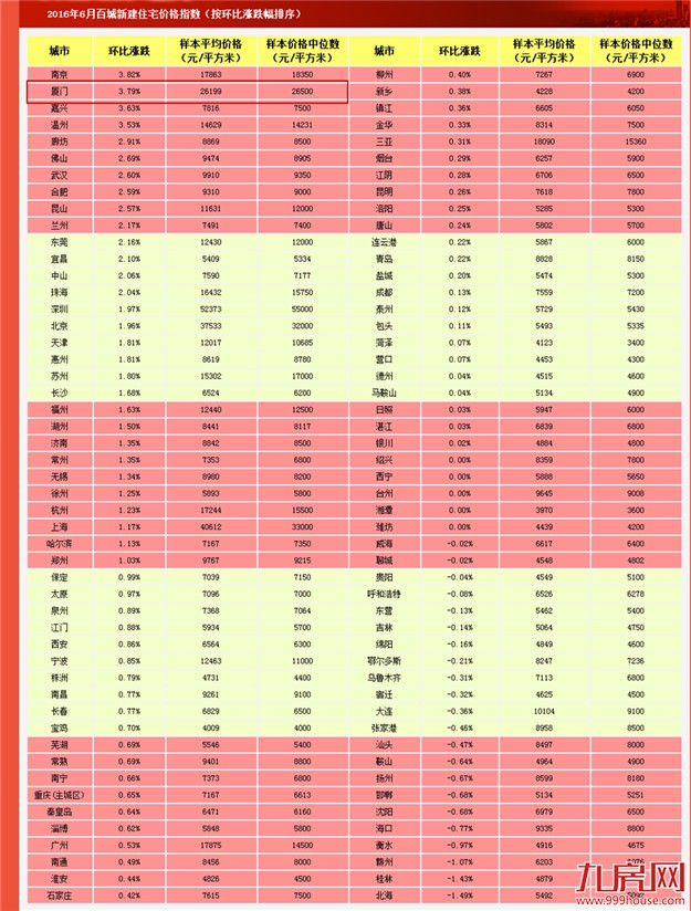6月厦门房价25242元/平环涨5.85% 位居全国第一——九房网