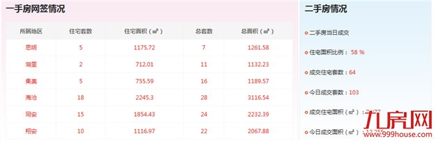 2016年7月1日厦门一手住宅成交55套——九房网