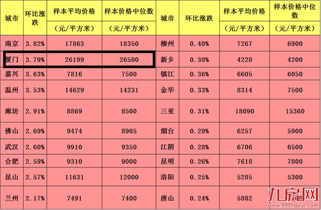 6月厦门百城房价26199元/平位居全国第四  环涨3.79%位居全国第二——九房网