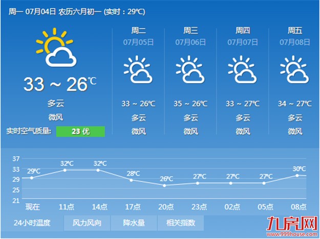 后天厦可能迎来今年第二个高温日 白天最高气温可达35℃——九房网 后天厦可能迎来今年第二个高温日 白天最高气温可达35℃——九房网