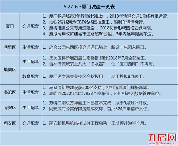【买房跟着规划走】上周（ 6月27-7月3日）厦门城市建设盘点——九房网