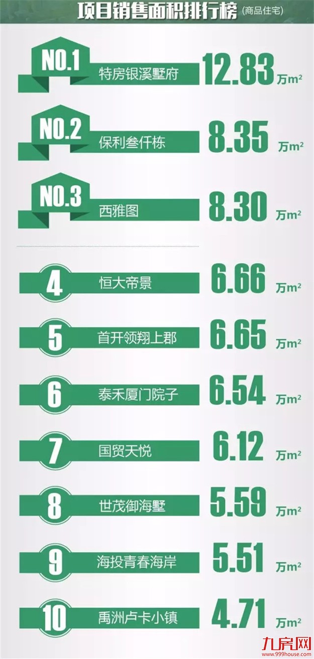 2016年上半年厦门楼市销售排行榜重磅出炉!(附权威解读)——九房网 2016年上半年厦门楼市销售排行榜重磅出炉!(附权威解读)——九房网