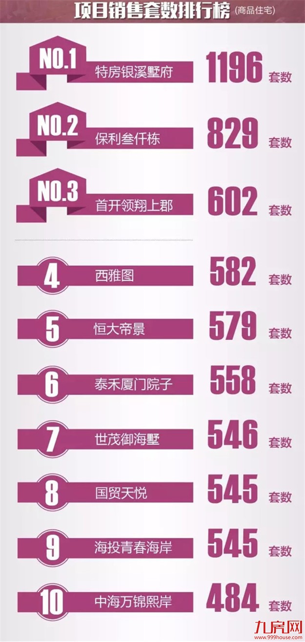 2016年上半年厦门楼市销售排行榜重磅出炉!(附权威解读)——九房网 2016年上半年厦门楼市销售排行榜重磅出炉!(附权威解读)——九房网