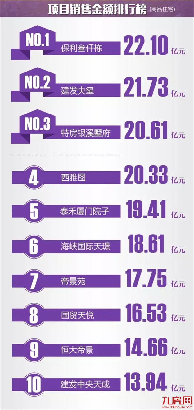 2016年上半年厦门楼市销售排行榜重磅出炉!(附权威解读)——九房网 2016年上半年厦门楼市销售排行榜重磅出炉!(附权威解读)——九房网