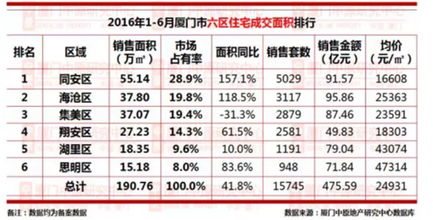 对于厦门楼市来说，同安是一部“屌丝”逆袭的教程——九房网