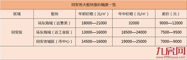 对于厦门楼市来说，同安是一部“屌丝”逆袭的教程——九房网