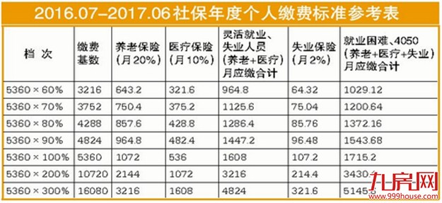 本月起新年度社保缴费有变化 生育保险缴费费率下调0.1%——九房网