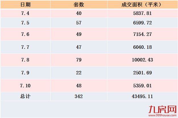 2016年第28周厦门一手住宅卖342套 岛外占9成同安居首——九房网