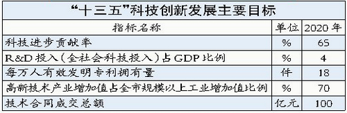 厦门“十三五”科技创新发展规划出炉 建设“一区两城市”——九房网
