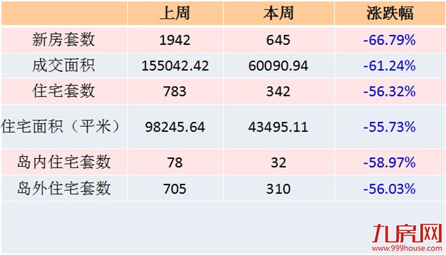 2016年第28周厦门一手住宅卖342套 岛外占9成同安居首——九房网
