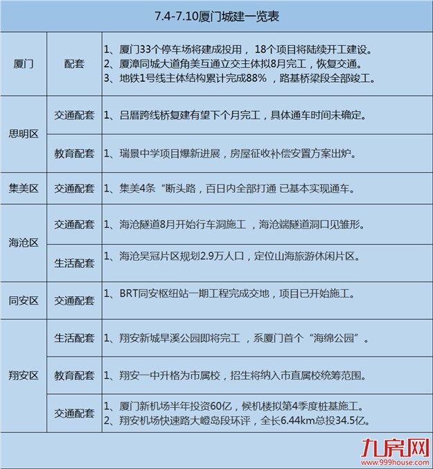 【买房跟着规划走】上周（ 7月4-7月10日）厦门城市建设盘点——九房网