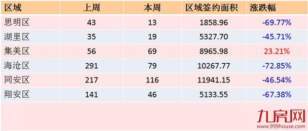 2016年第28周厦门一手住宅卖342套 岛外占9成同安居首——九房网