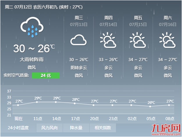 本周阵雨爱“偷袭”厦门 气温逐步上升最高或达34℃以上——九房网
