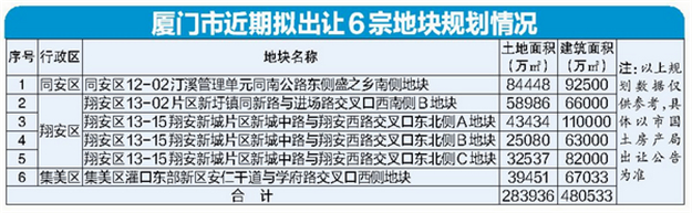 厦门近期将推六宗居住用地 翔安4幅 总建筑面积约48万平方米——九房网