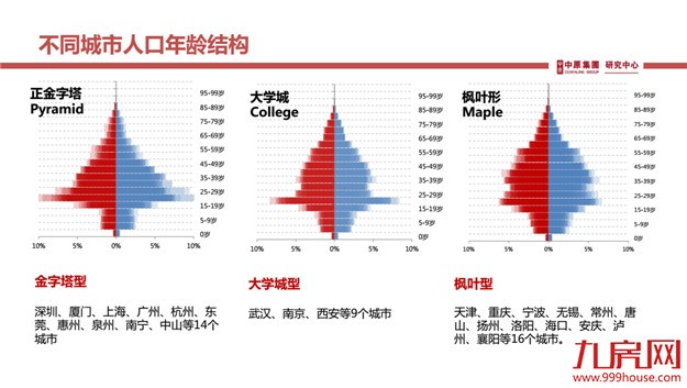 中原研究中心总监：厦门人口年龄结构年轻、新房库存低   楼市发展可持续性强——九房网