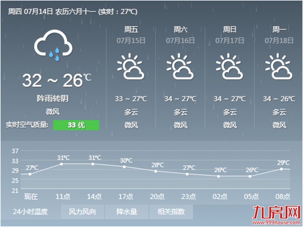 未来3天厦门天气逐渐稳定好转 后天最高温可蹿升至34℃——九房网