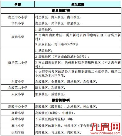 家长看过来！ 2016年秋季湖里公办小学招生划片出炉——九房网