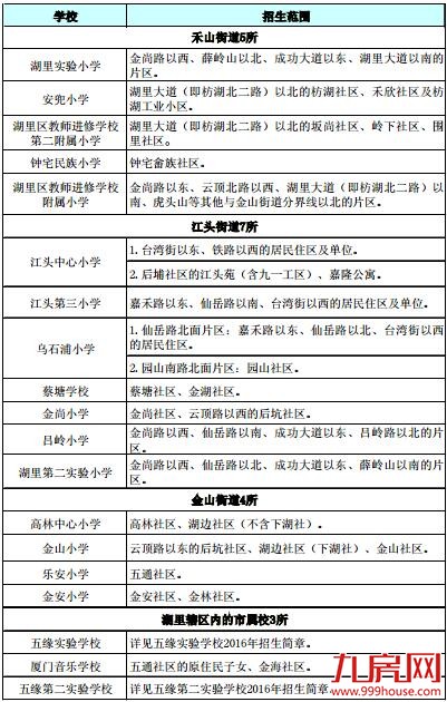 家长看过来！ 2016年秋季湖里公办小学招生划片出炉——九房网