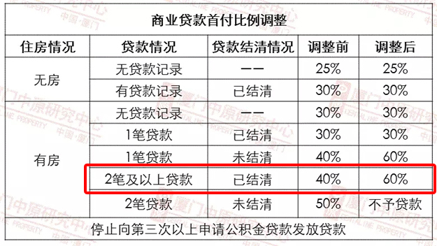 中行：今起厦门执行商业住房贷款新政 两笔房贷结清首付为5成——九房网