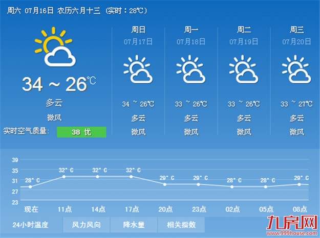 未来三天最高温将达35℃ 厦门明起进入全年最热时期——九房网