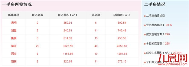 2016年7月15日厦门一手住宅成交41套——九房网