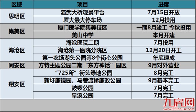 【吐血整理】厦门下半年医疗、教育和生活配套——九房网 【吐血整理】厦门下半年医疗、教育和生活配套——九房网