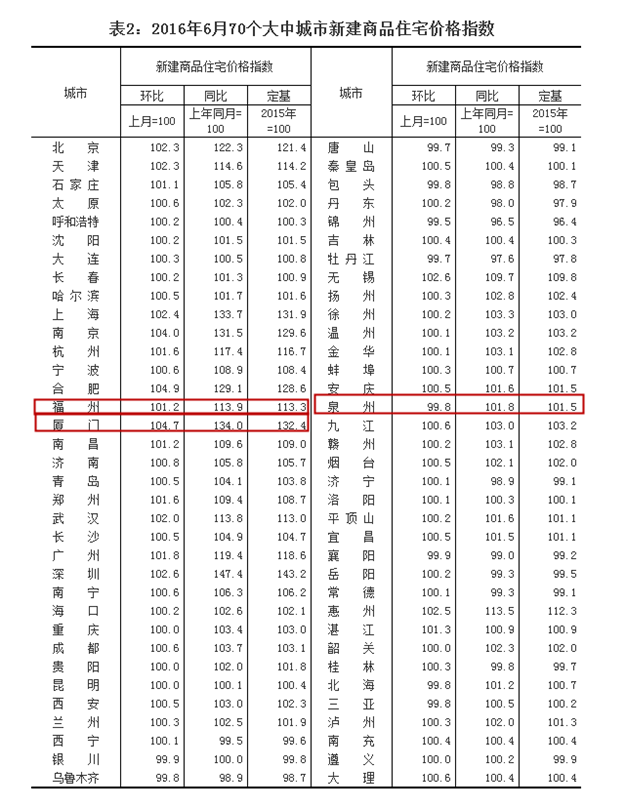 国统局：6月70城厦一手住宅均价环涨5.5%第1 同涨28.3%第3——九房网