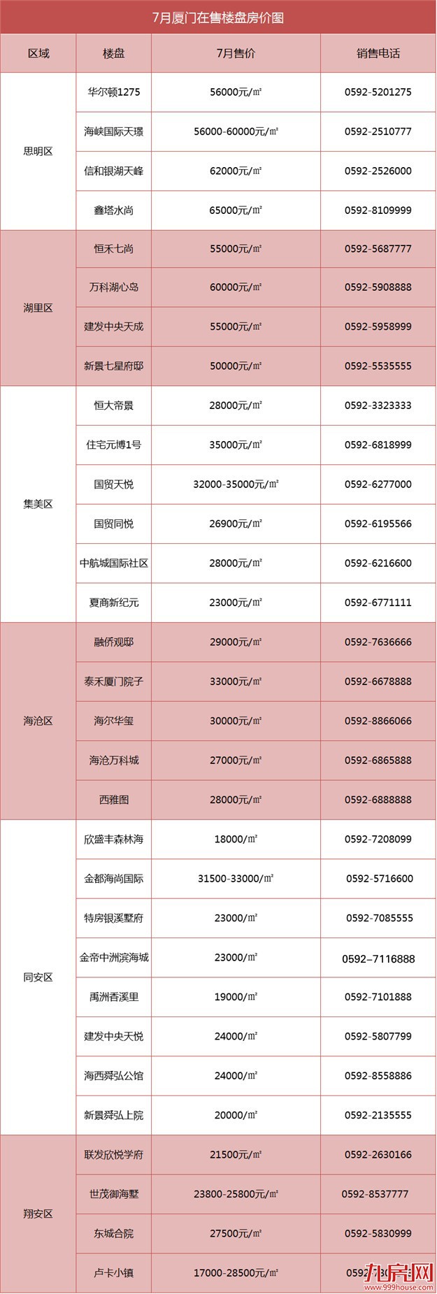 看完厦门最新房价图，感觉要被撵出厦门了……——九房网