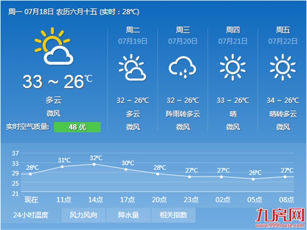 今天市区最高气温可升至34℃ 未来三天气温略有回落——九房网