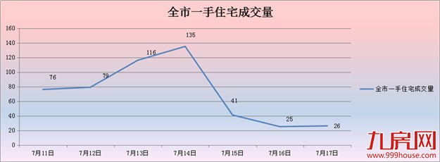 2016年第29周厦门一手住宅卖498套 ——九房网