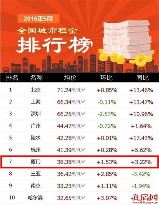 租房客：请对我温柔一点 厦门房租——九房网