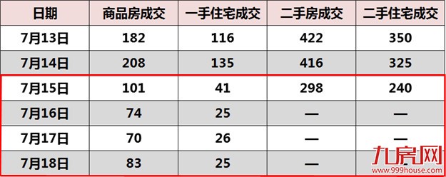 限贷一出 厦门楼市作何反应？用数据带你看真相！——九房网