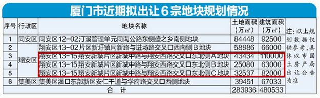 炸！厦门网传即将出土地“限价令”？ 上半年，抢不到房失眠的你还好吗？——九房网