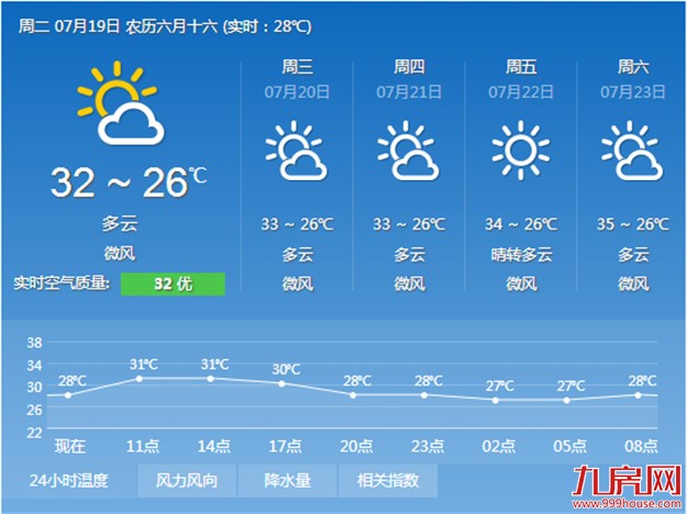 厦门今有阵雨 市区最高气温可升至32℃——九房网