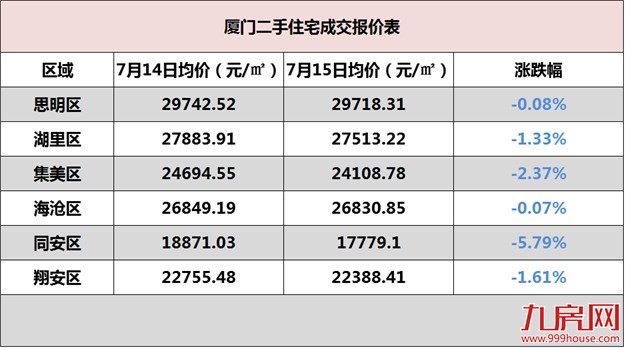 限贷一出 厦门房价立刻下跌？用数据带你看真相！——九房网