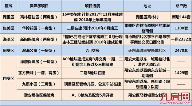 最新最全：2016年厦门在建保障房一览附新规 申请保障房必读！——九房网