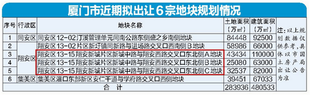火上浇油！厦门房价四度全国前三！厦门层面调控大刀再度举起？——九房网